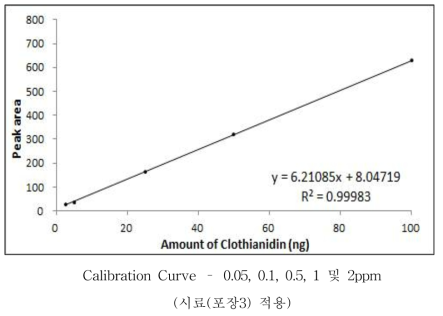 Clothianidin 표준검량선