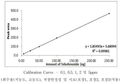 Tebufenozide 표준검량선