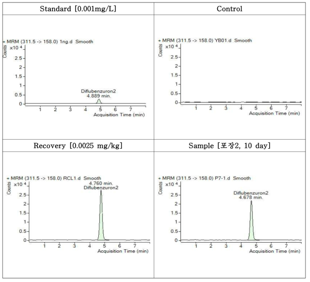 Diflubenzuron 크로마토그램