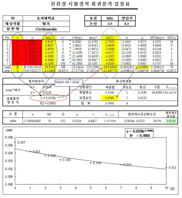 Clothianidin 시험포장 1 회귀 검정표