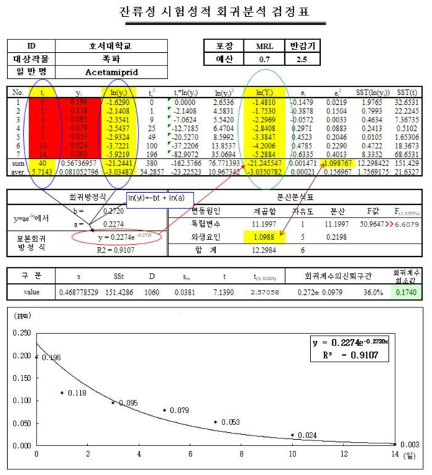 Acetamiprid 시험포장 2 회귀 검정표