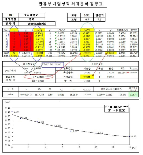 Acetamiprid 시험포장 3 회귀 검정표