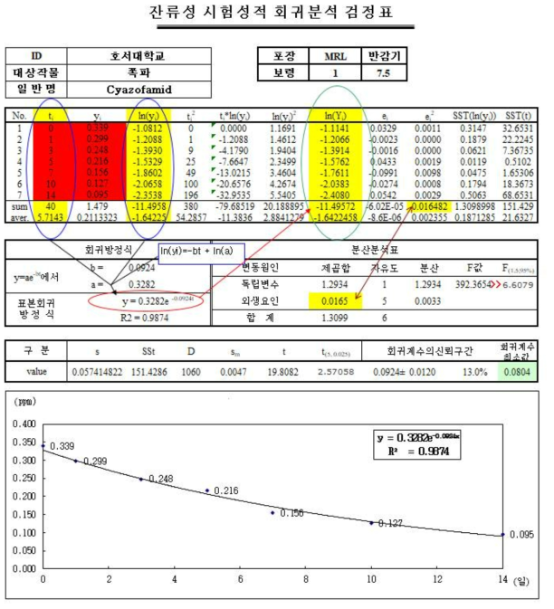 Cyazofamid 시험포장 3 회귀 검정표