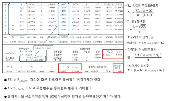 예시, 농약 잔류량 감소상수 최소값 산출 (95% 신뢰수준)