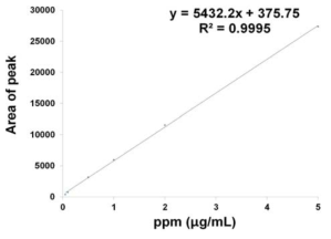 Kresoxim-methyl 표준 검량선