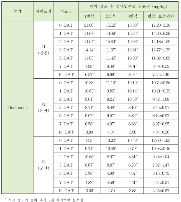 Fludioxonil 농약살포 경과일수별 잔류량 변화