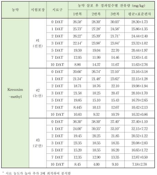 Kresoxim-methyl 농약살포 경과일수별 잔류량 변화