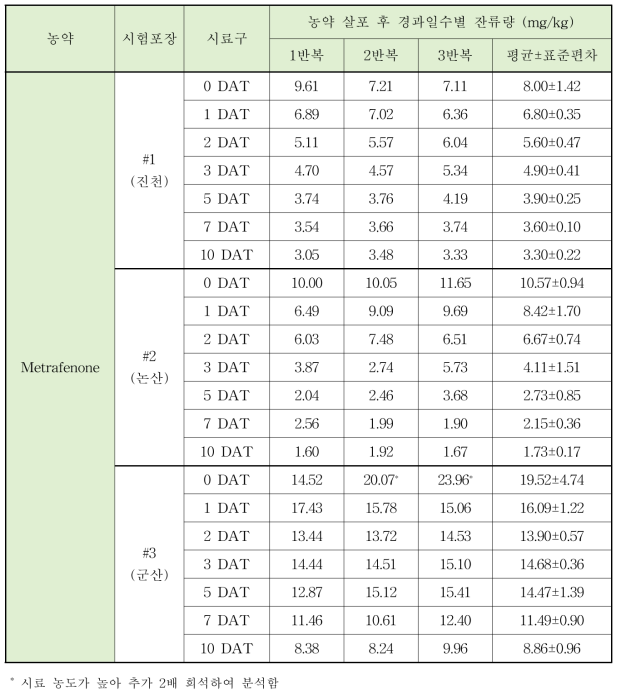 Metrafenone 농약살포 경과일수별 잔류량 변화