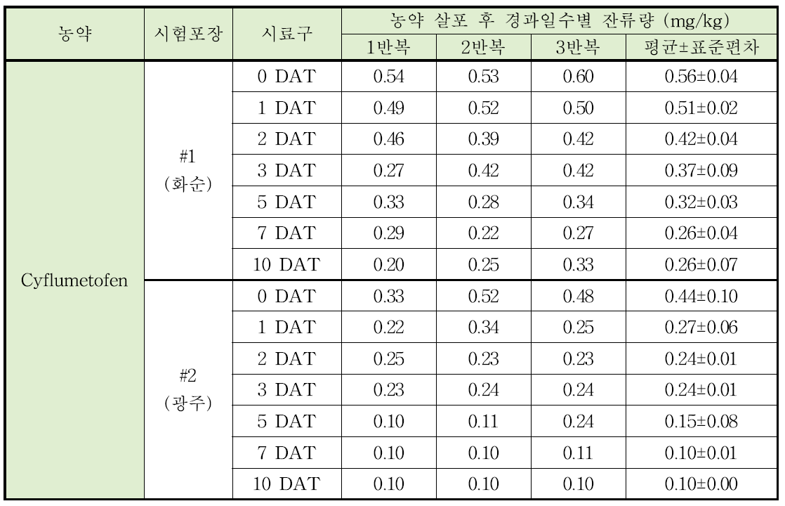 Cyflumetofen 농약살포 경과일수별 잔류량 변화