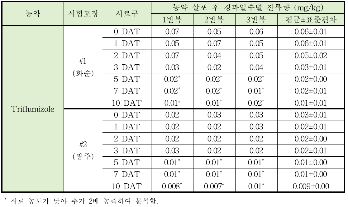 Triflumizole 농약살포 경과일수별 잔류량 변화