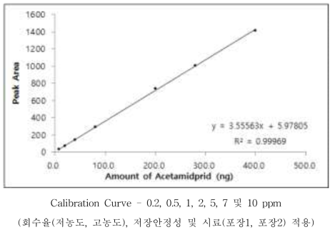Acetamiprid 표준검량선
