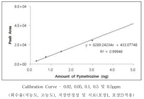 Pymetrozine 표준검량선