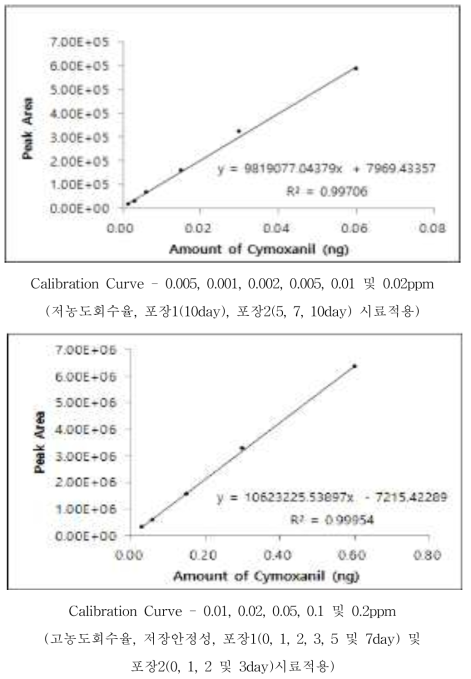 Cymoxanil 표준검량선