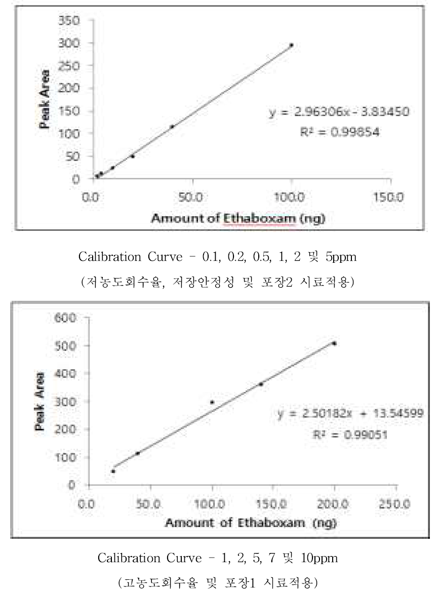 Ethaboxam 표준검량선