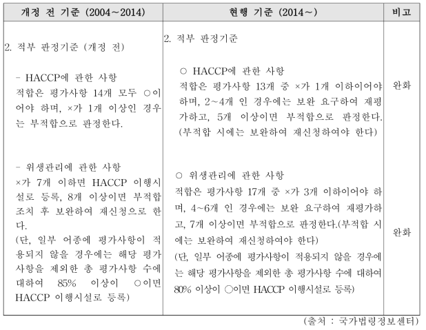 위생관리 기준 현행 기준과 개정 전 기준 평가사항 · 점검표 비교