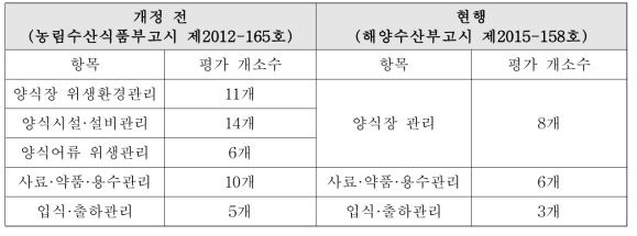 양식장 위생관리기준의 개정 전·후 비교