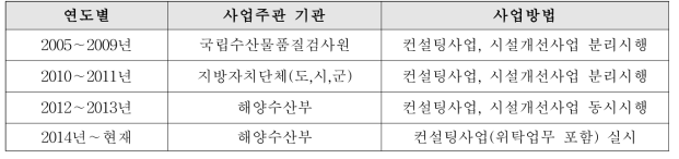 양식장 HACCP 사업 방법 및 절차의 변경