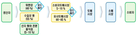 활어 유통 구조의 모식도 출처 : 한국법제연구원, 수산물 유통 구조개선 및 제도화 방안 연구 결과보고서, 2013