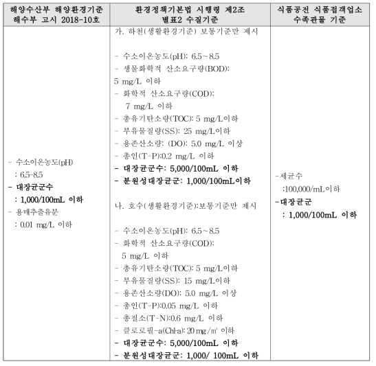 부처별 수질관리 기준 비교