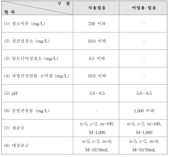 식품위생법의 식용얼음과 어업용 얼음 위생기준