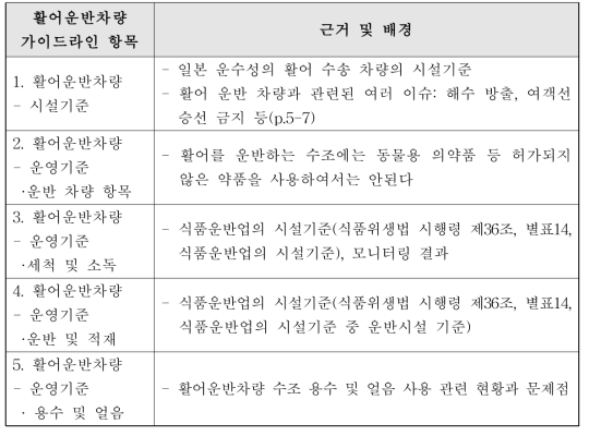 활어운반차량 가이드라인 항목 및 근거