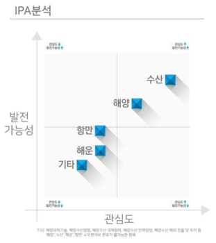 해양수산 세부분야 IPA 분석 (출처 : KMI 동향분석 제23호, 해양수산 국민인식 조사. 2017.04.19.)