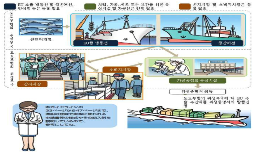 일본의 EU 수출 수산물 취급 시설의 등록과 인정 기준 출처 : 일본 수산청, http://www.jfa.maff.go.jp/