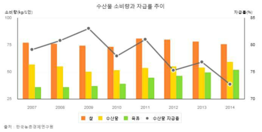 수산물 소비량(연간 1인당)과 자급률