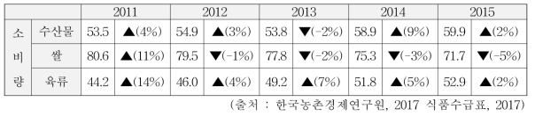 수산물 소비량(연간 1인당)과 자급률 [단위 : kg/1인, %)