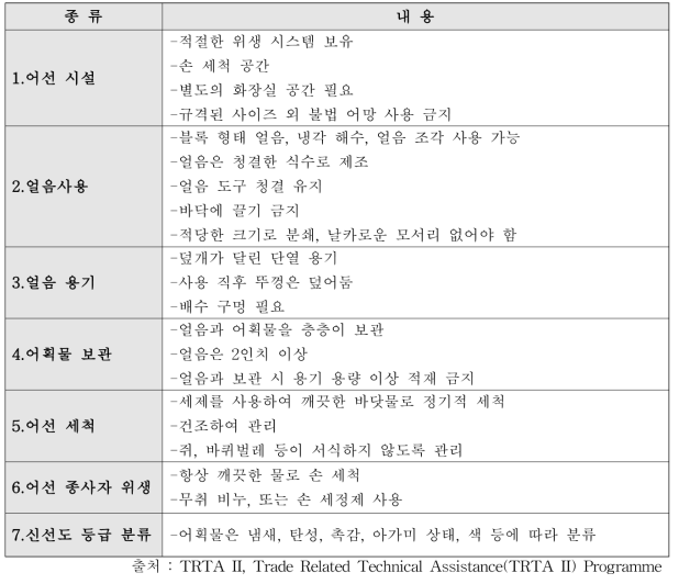 EU에서 권장하는 어선 상 위생관리 지침