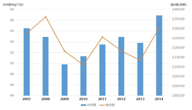 연도별 수산물 생산량 및 소비량 추이 (출처 : 식품의약품안전처, 2016)
