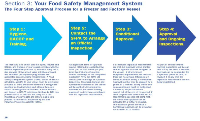 냉동기 및 공장 선박을 위한 4단계 승인 절차 출처 : Ireland’s Seafood Development Agency, BIM, User friendly guide to food safety requirements for vessels, 2008