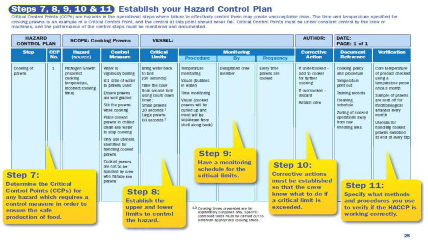 Step 7, 8, 9, 10 & 11 위해 관리 계획 설립 출처 : Ireland’s Seafood Development Agency, BIM, User friendly guide to food safety requirements for vessels, 2008