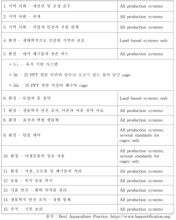 B.A.P의 어류, 갑각류, 연체류의 주요 관리 범위