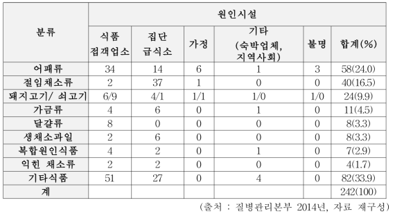 원인 식품별, 원인 시설별 식중독 발생 현황(2009~2013년) 건수(%)