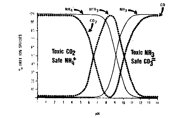 다양한 pH 수준에서 암모니아 및 이산화탄소의 각 화학적 종 비율 (Amend et al., 1982)