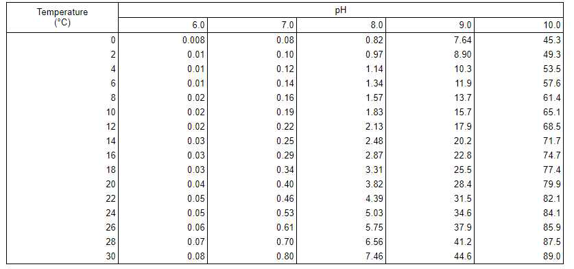 0~30℃ 및 pH 6~10의 물에서 비이온화 암모니아 비율 (Emerson et al., 1975)