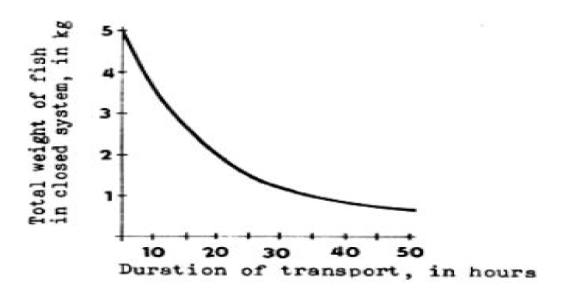 폐쇄형 시스템에서 운반 시간에 대한 cyprinid 밀도의 의존성 : 개별 중량 10g, 운반시간 5시간, 수온 20℃(Orlov et al., 1974)