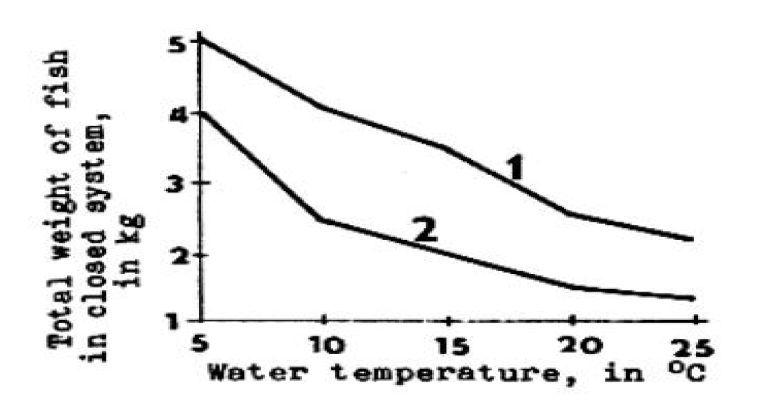 폐쇄형 시스템에서 수온에 대한 cyprinid 밀도의 의존성 : 1 - 개별 중량 10g, 운반시간 5시간, 2 – 개별 중량 5g, 운반시간 25시간(Orlov et al., 1974)