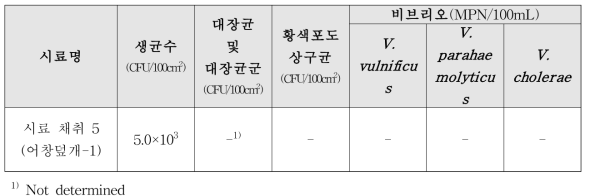 포항지역의 연안자망선-1 시료 채취 미생물 오염도 실험 결과