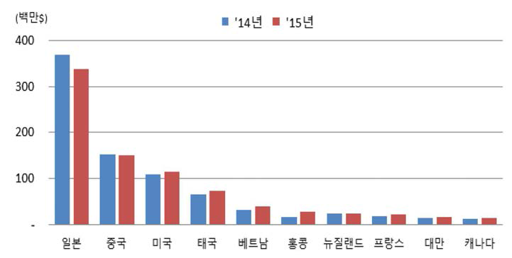 국가별 상반기 수산물 수출 동향 (출처 : 국립수산물품질관리원, 2015)