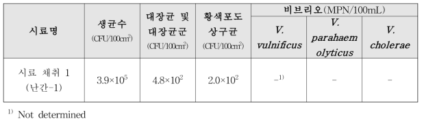 감포지역의 어장관리선 시료 채취 미생물 오염도 실험 결과 1