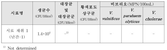 울주지역의 근해연승어업선 시료 채취 미생물 오염도 실험 결과 1