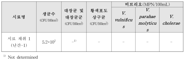 기장지역의 근해채낚기 및 근해자망선 시료 채취 미생물 오염도 실험 결과 1