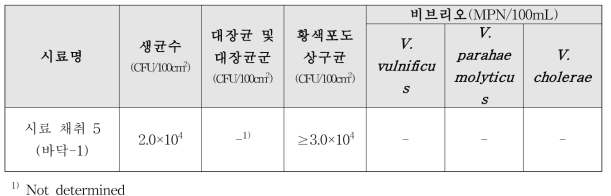 기장지역의 근해채낚기 및 근해자망선 시료 채취 미생물 오염도 실험 결과 5