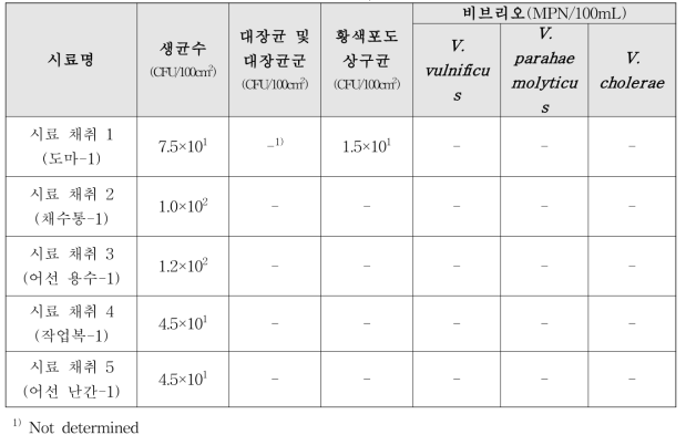 기장지역의 근해채낚기 및 근해자망선 시료 채취 미생물 오염도 실험 종합 결과