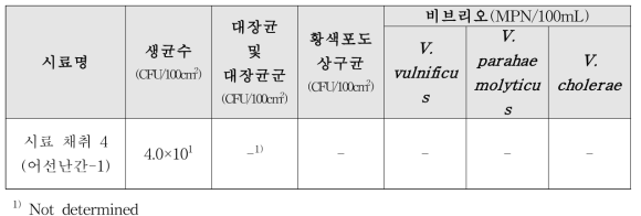 기장지역의 연안자망선 시료 채취 미생물 오염도 실험 결과 4