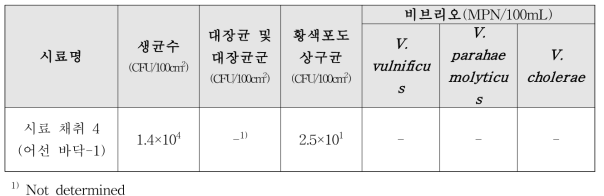 기장지역의 연안통발 및 연안자망선 시료 채취 미생물 오염도 실험 결과 4