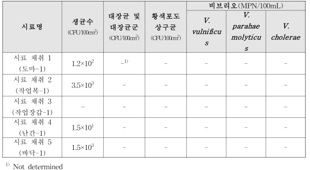 기장지역의 근해채낚기 및 근해자망선 시료 채취 미생물 오염도 실험 종합 결과