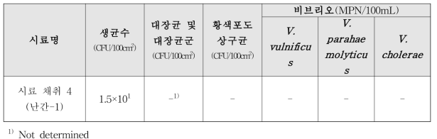 기장지역의 근해채낚기 및 근해자망선 시료 채취 미생물 오염도 실험 결과 4